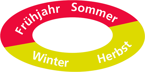 Illustration der 4 Jahreszeiten, um das Zugverhalten der Ziehvögel zu erklären